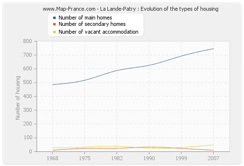 La Lande-Patry : Evolution of the types of housing